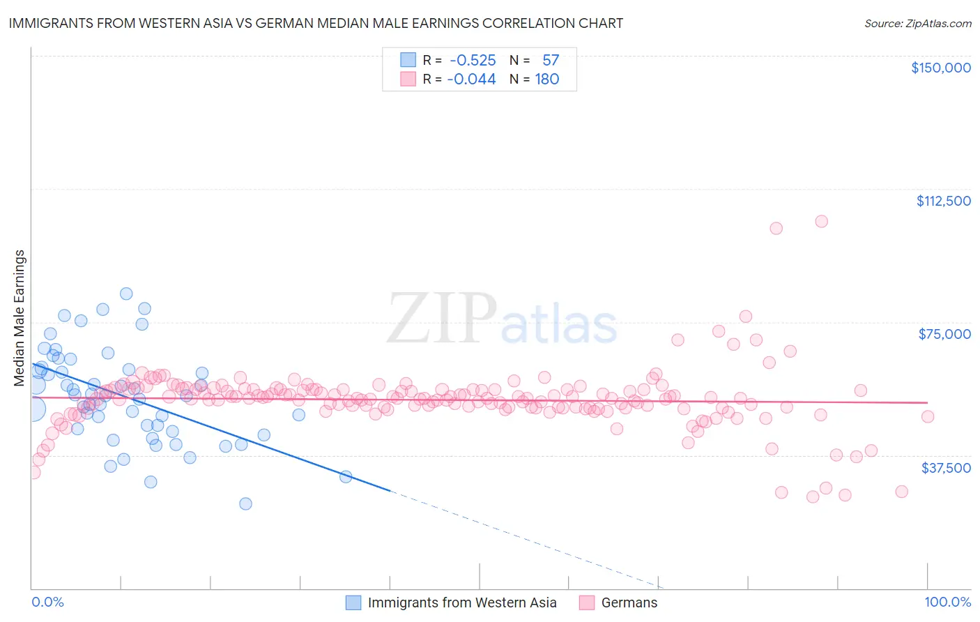 Immigrants from Western Asia vs German Median Male Earnings