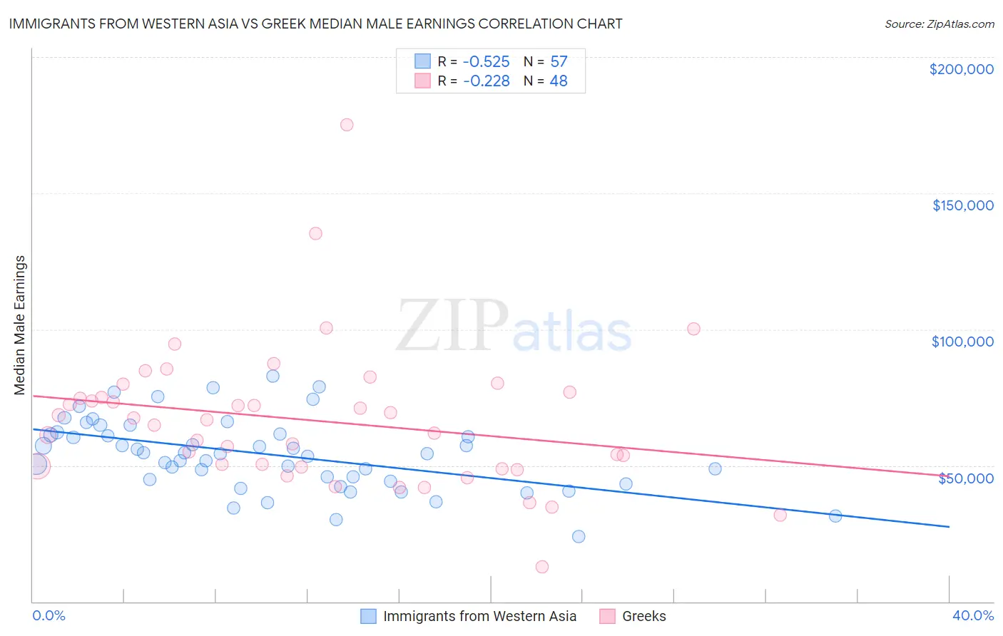 Immigrants from Western Asia vs Greek Median Male Earnings