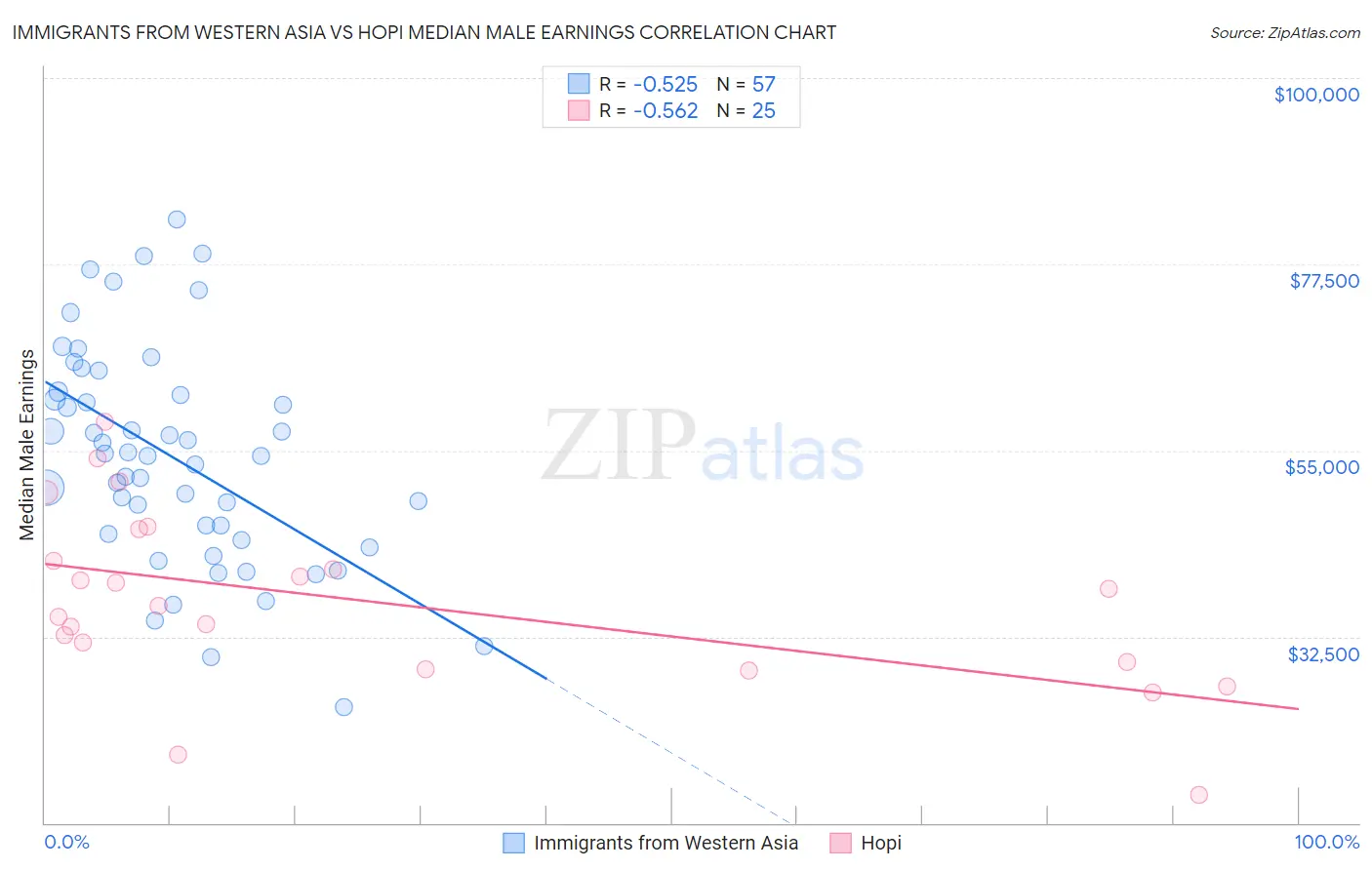 Immigrants from Western Asia vs Hopi Median Male Earnings