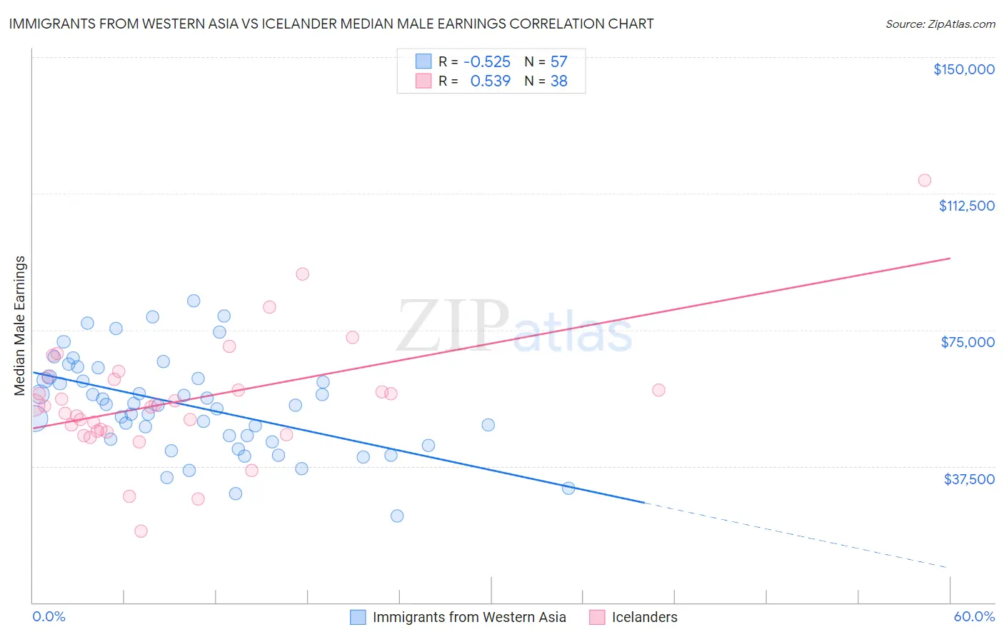 Immigrants from Western Asia vs Icelander Median Male Earnings
