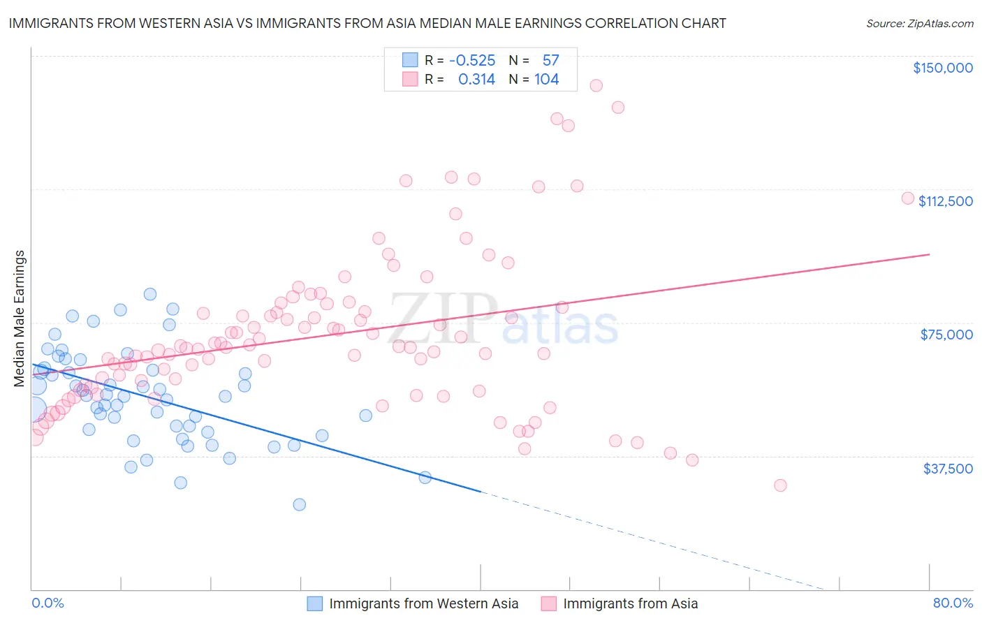 Immigrants from Western Asia vs Immigrants from Asia Median Male Earnings
