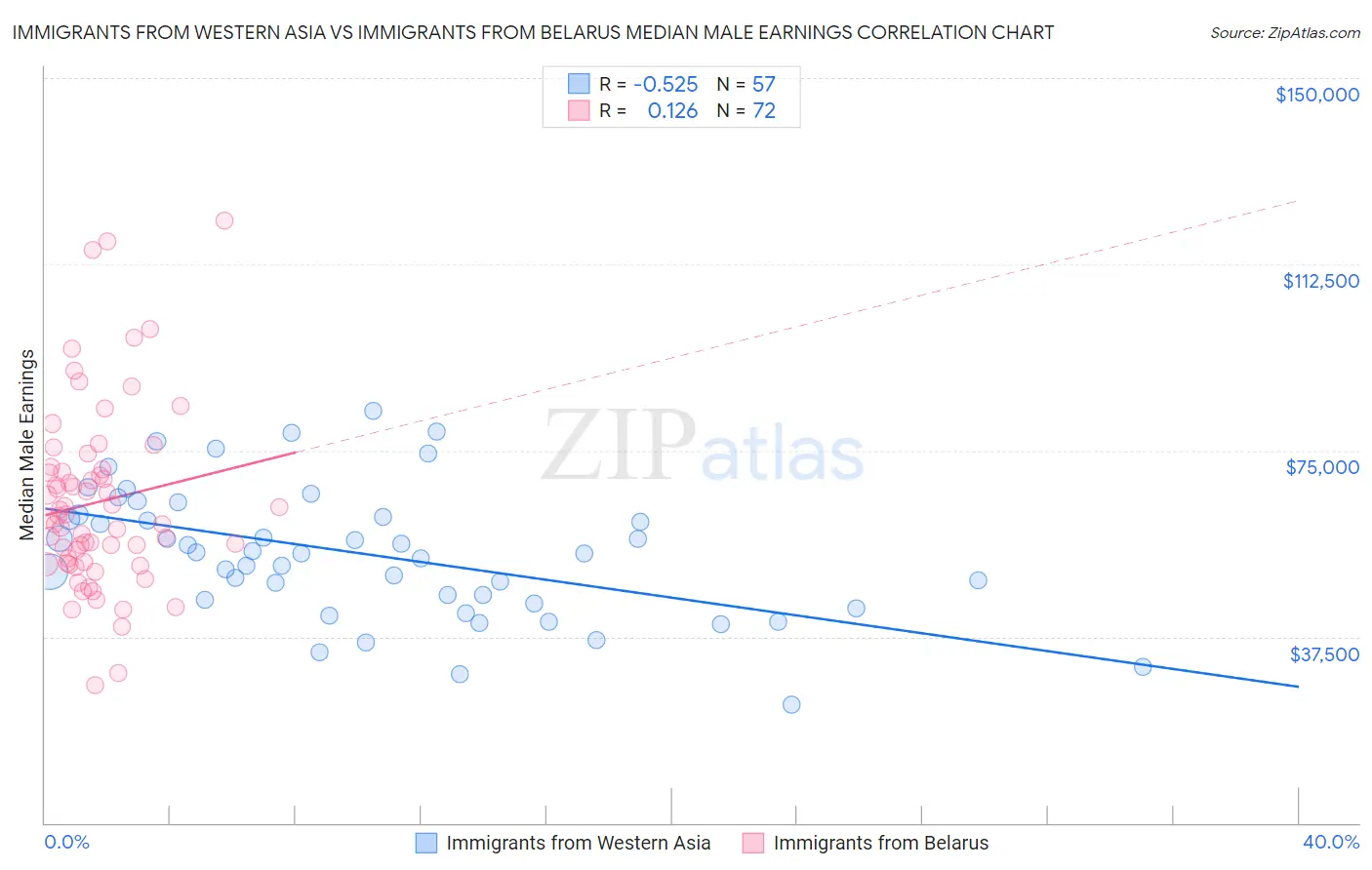 Immigrants from Western Asia vs Immigrants from Belarus Median Male Earnings