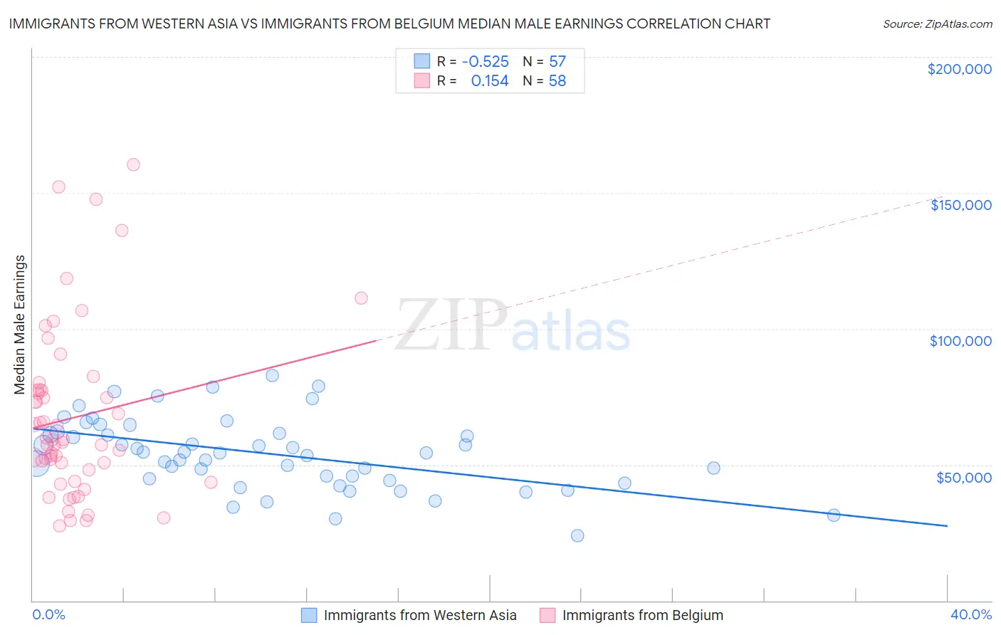 Immigrants from Western Asia vs Immigrants from Belgium Median Male Earnings