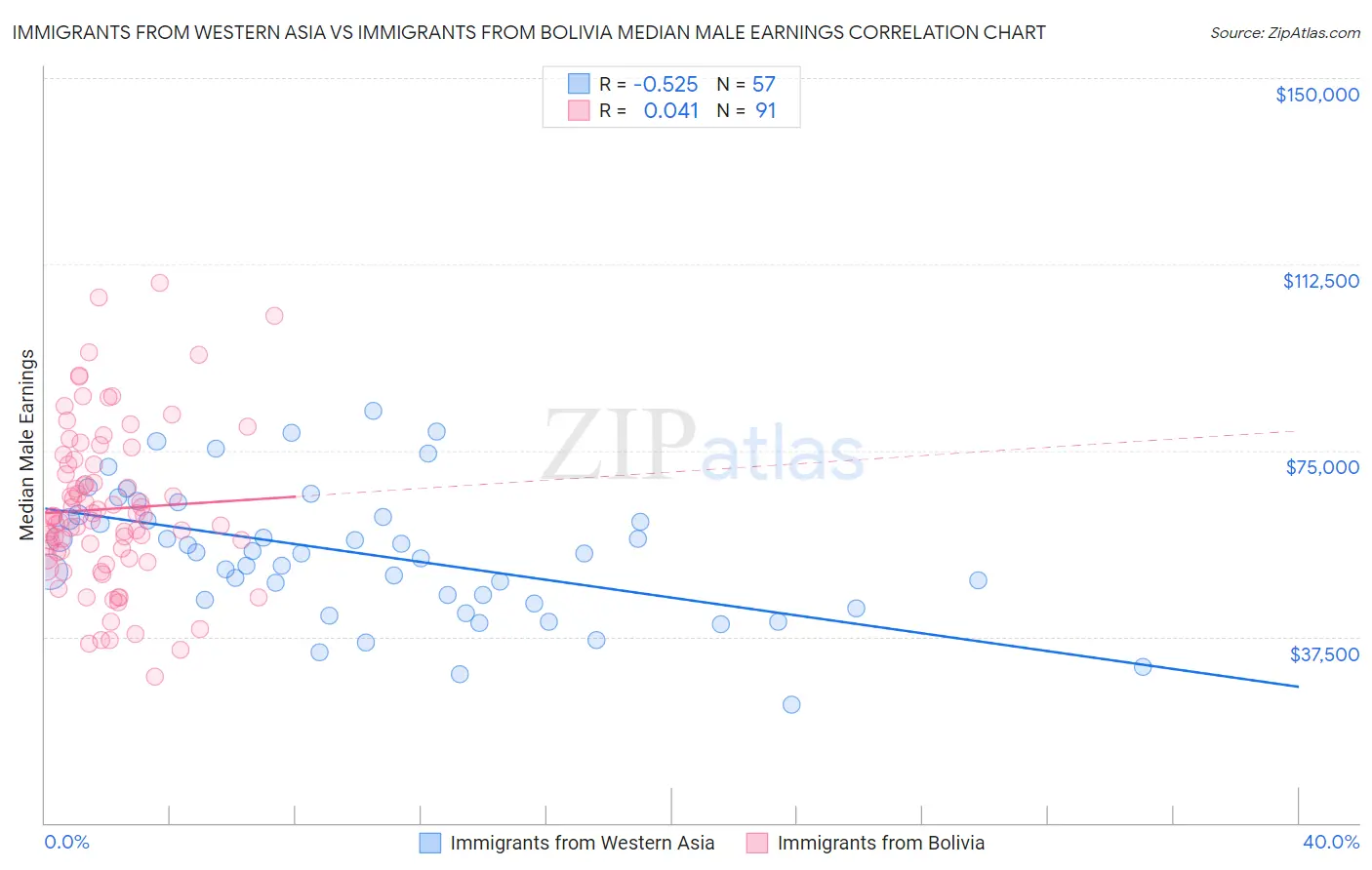 Immigrants from Western Asia vs Immigrants from Bolivia Median Male Earnings