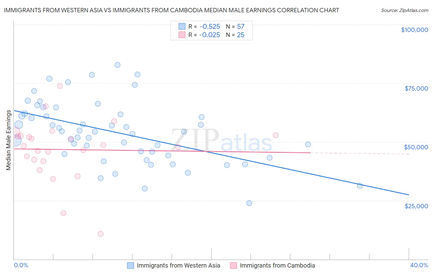 Immigrants from Western Asia vs Immigrants from Cambodia Median Male Earnings