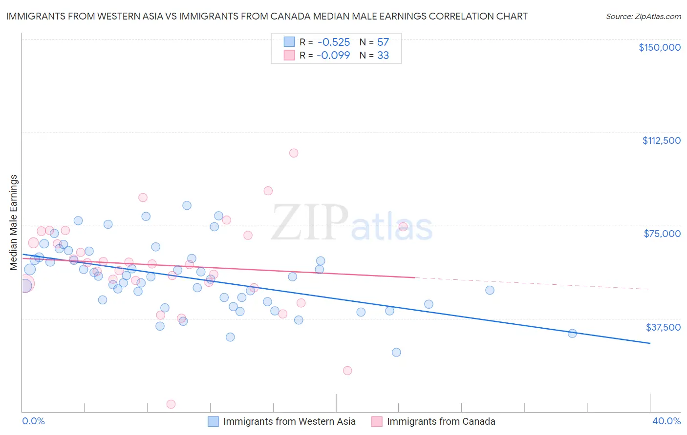 Immigrants from Western Asia vs Immigrants from Canada Median Male Earnings