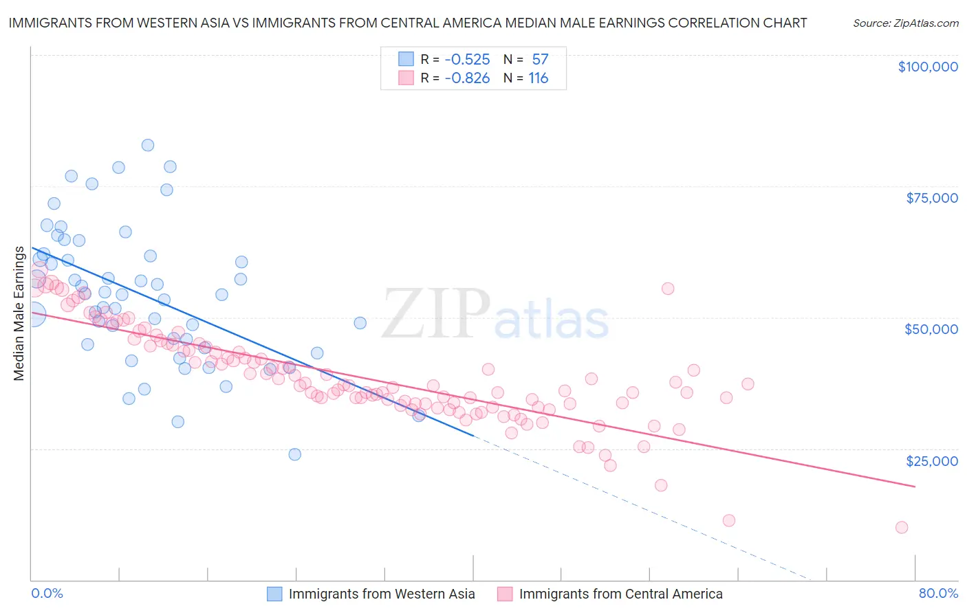 Immigrants from Western Asia vs Immigrants from Central America Median Male Earnings