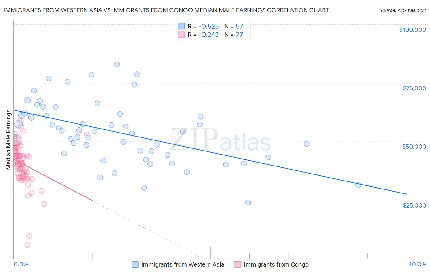 Immigrants from Western Asia vs Immigrants from Congo Median Male Earnings