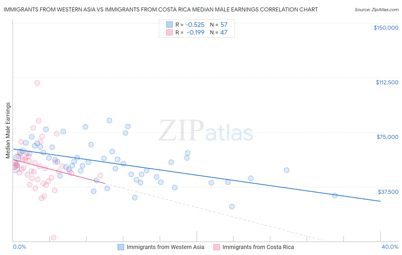 Immigrants from Western Asia vs Immigrants from Costa Rica Median Male Earnings