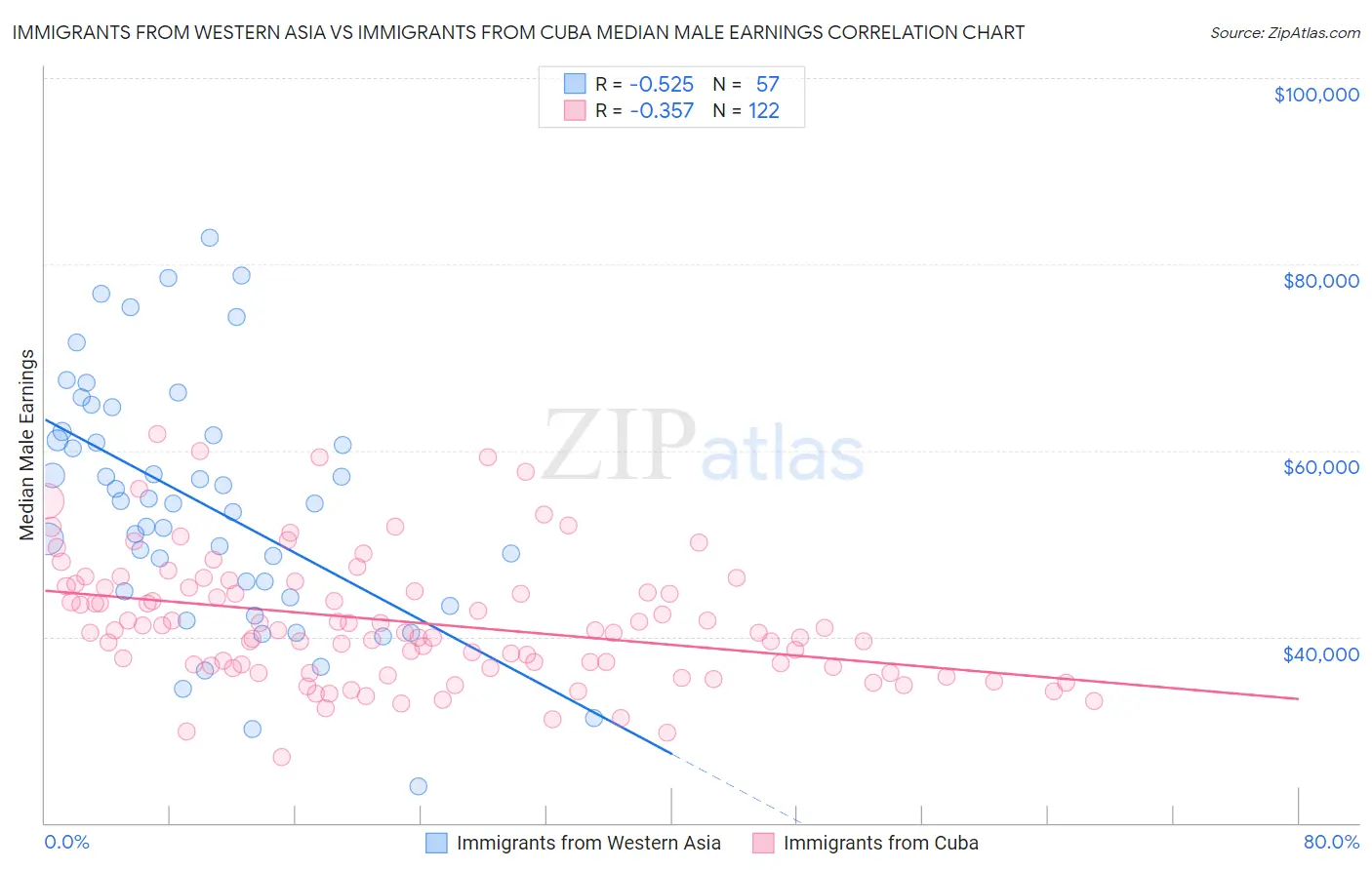 Immigrants from Western Asia vs Immigrants from Cuba Median Male Earnings