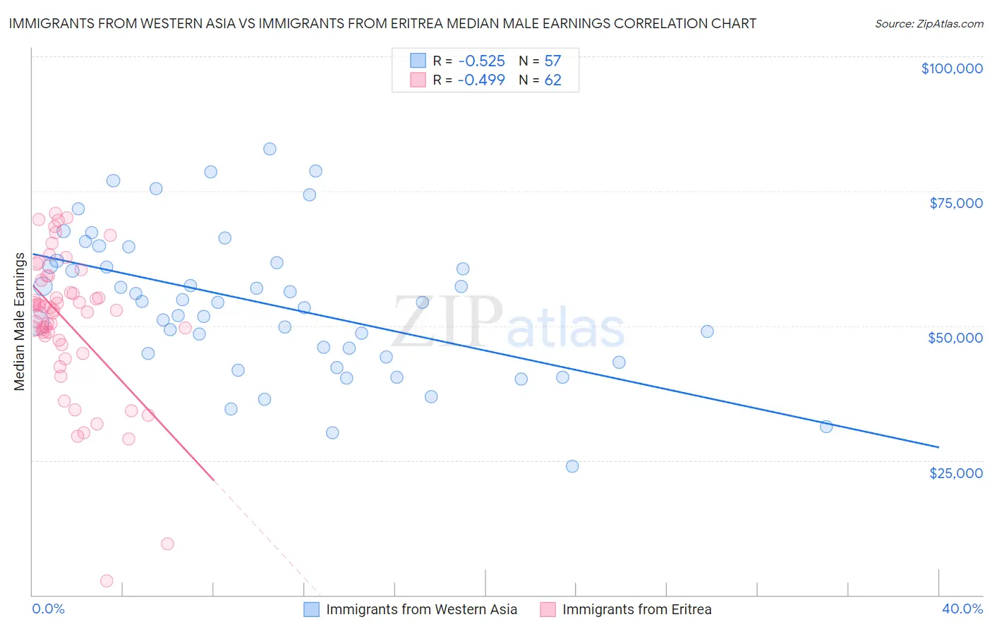 Immigrants from Western Asia vs Immigrants from Eritrea Median Male Earnings