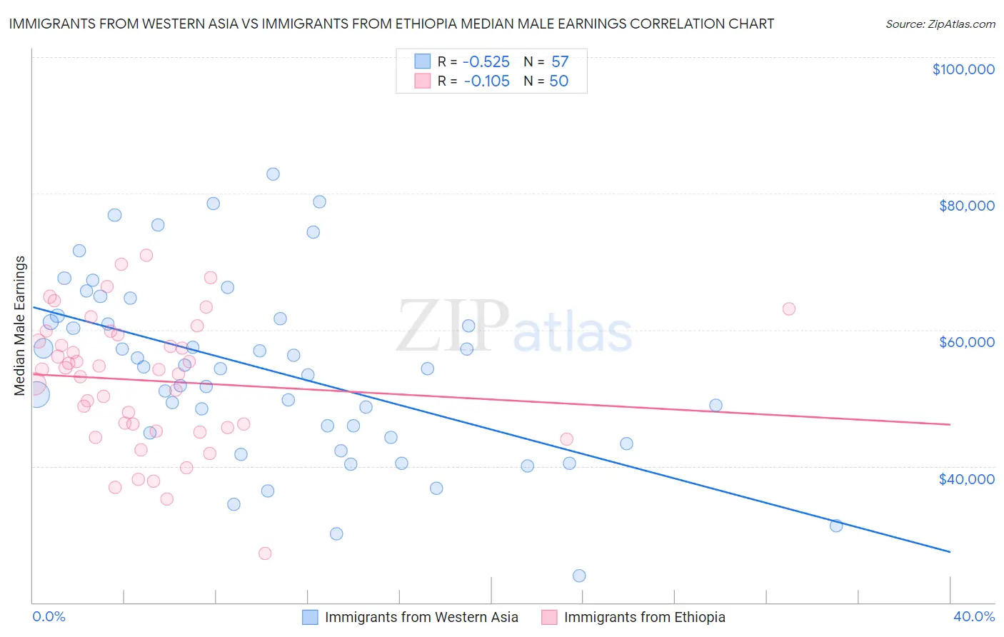 Immigrants from Western Asia vs Immigrants from Ethiopia Median Male Earnings