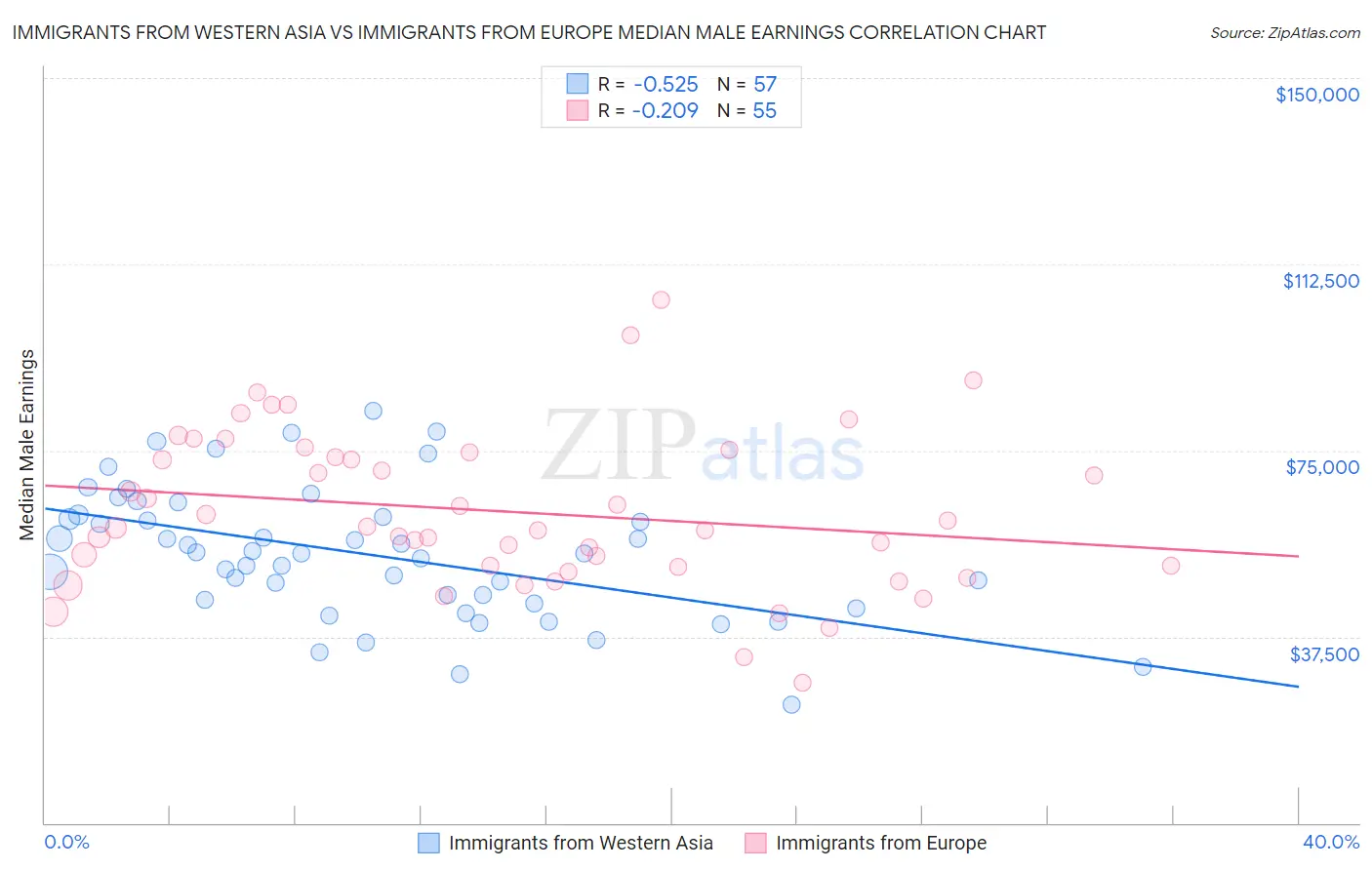 Immigrants from Western Asia vs Immigrants from Europe Median Male Earnings