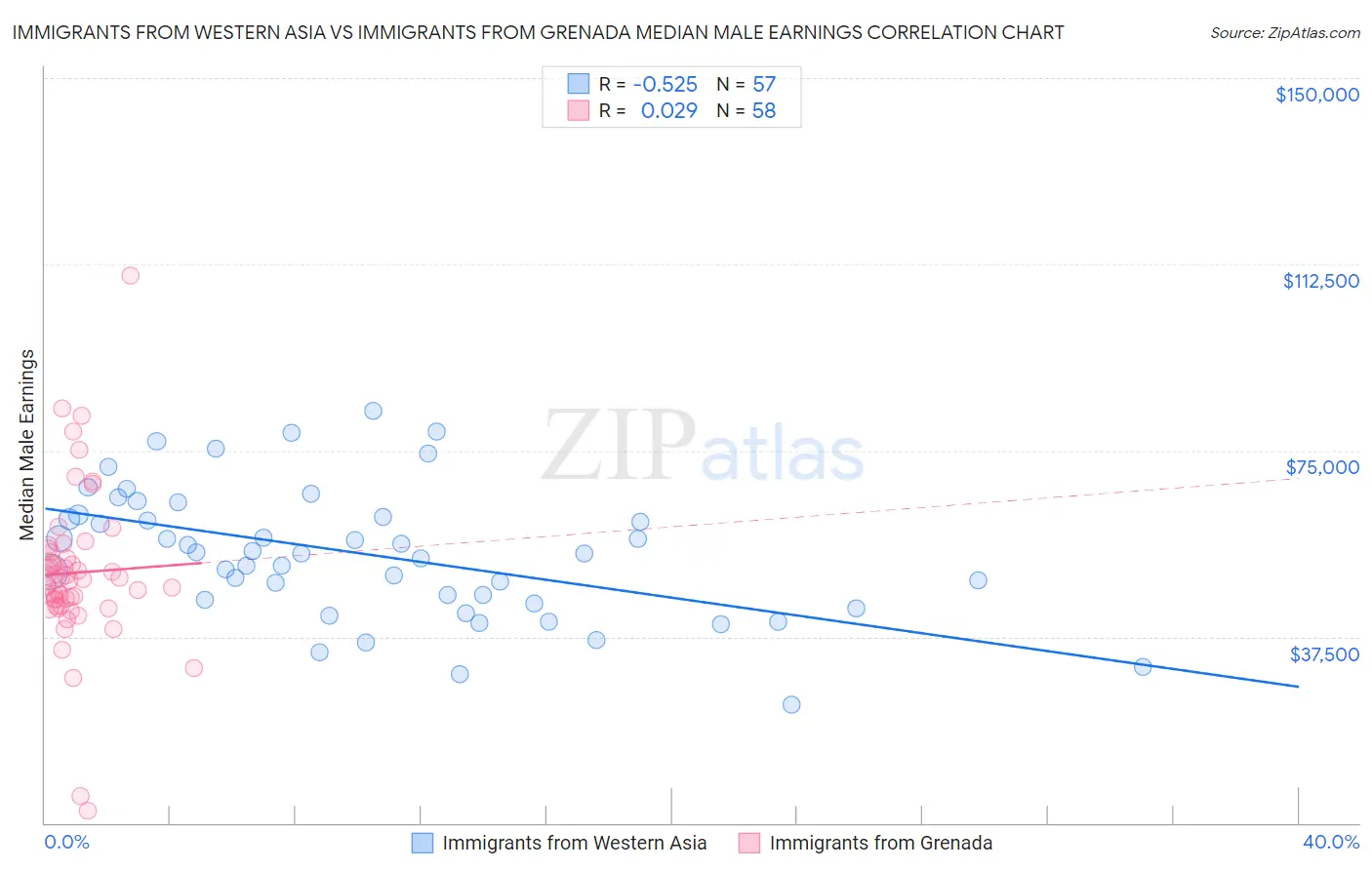 Immigrants from Western Asia vs Immigrants from Grenada Median Male Earnings