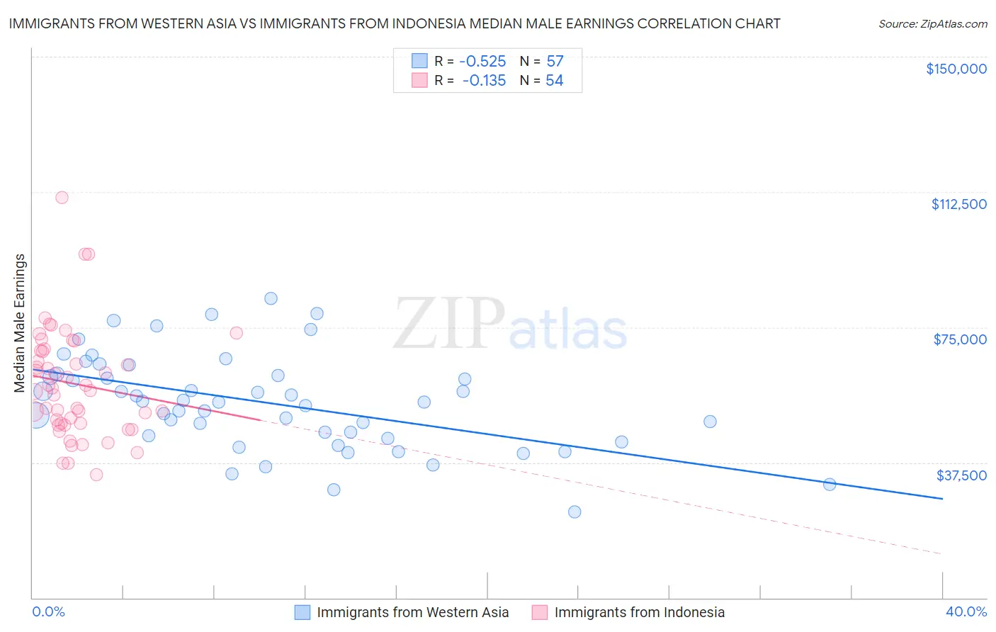 Immigrants from Western Asia vs Immigrants from Indonesia Median Male Earnings