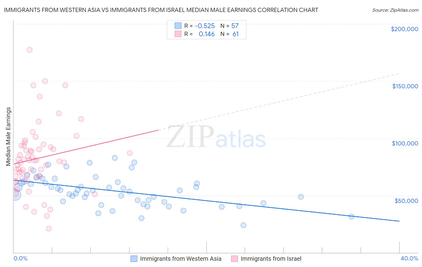 Immigrants from Western Asia vs Immigrants from Israel Median Male Earnings