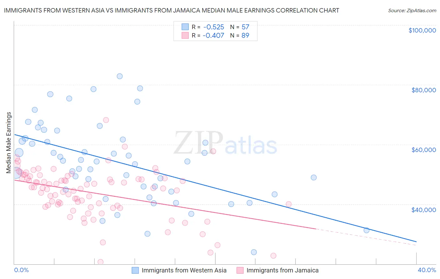 Immigrants from Western Asia vs Immigrants from Jamaica Median Male Earnings