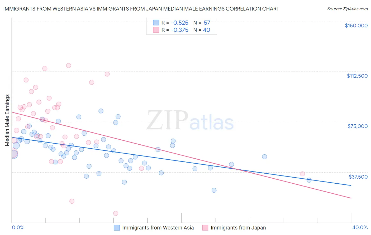 Immigrants from Western Asia vs Immigrants from Japan Median Male Earnings