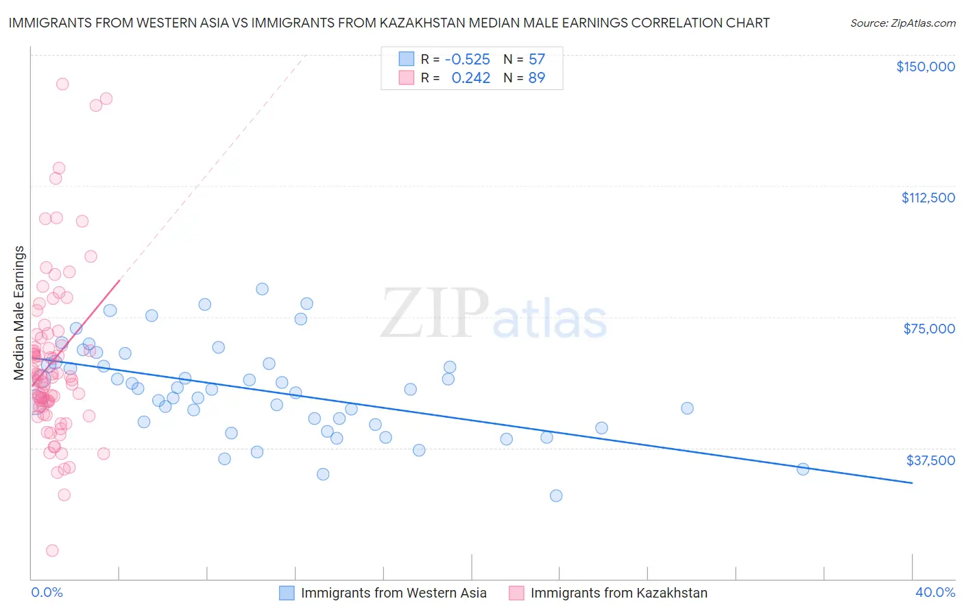 Immigrants from Western Asia vs Immigrants from Kazakhstan Median Male Earnings