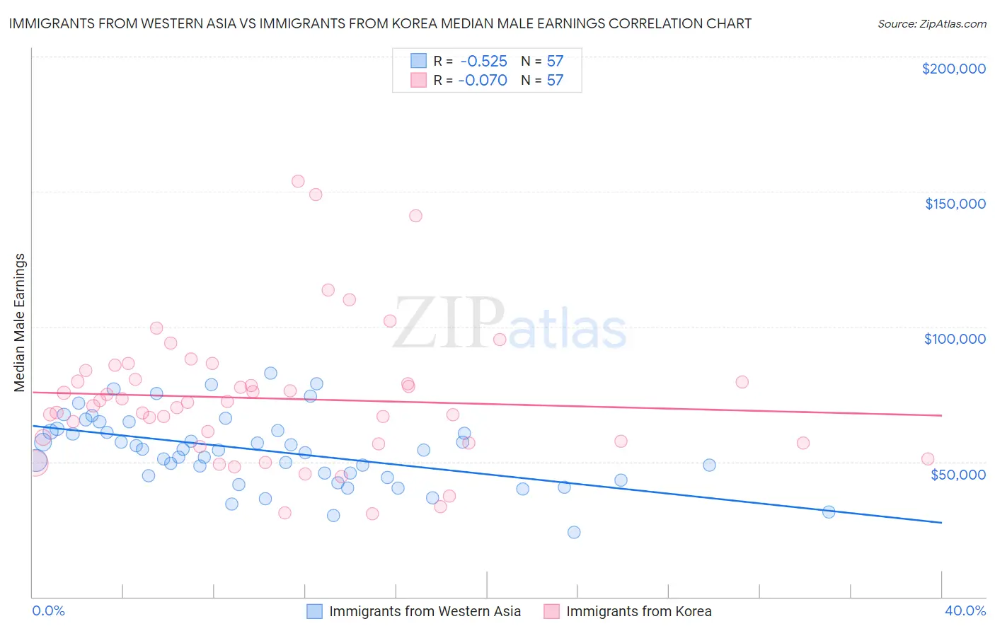 Immigrants from Western Asia vs Immigrants from Korea Median Male Earnings