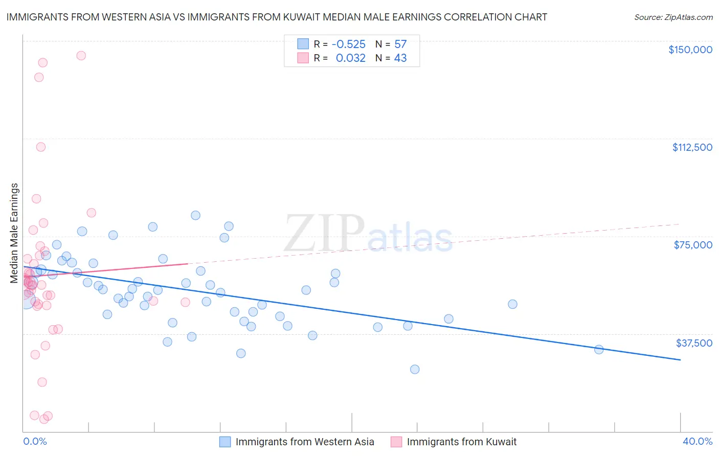 Immigrants from Western Asia vs Immigrants from Kuwait Median Male Earnings