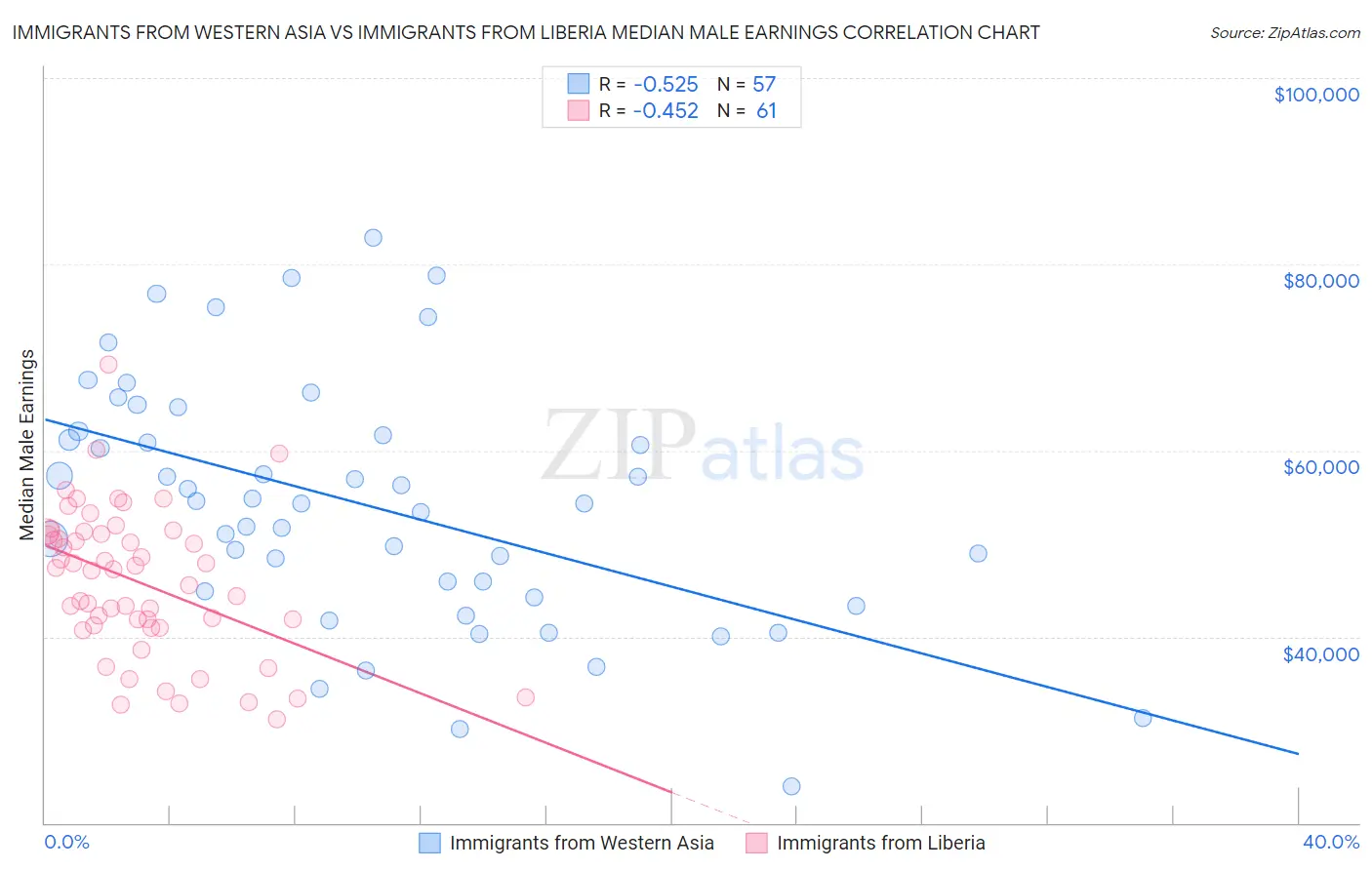 Immigrants from Western Asia vs Immigrants from Liberia Median Male Earnings