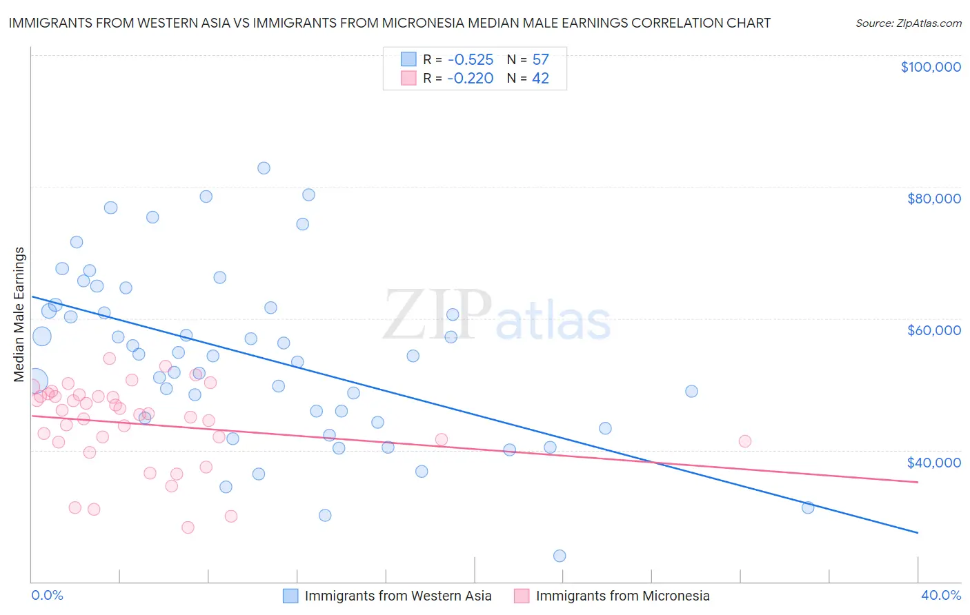 Immigrants from Western Asia vs Immigrants from Micronesia Median Male Earnings