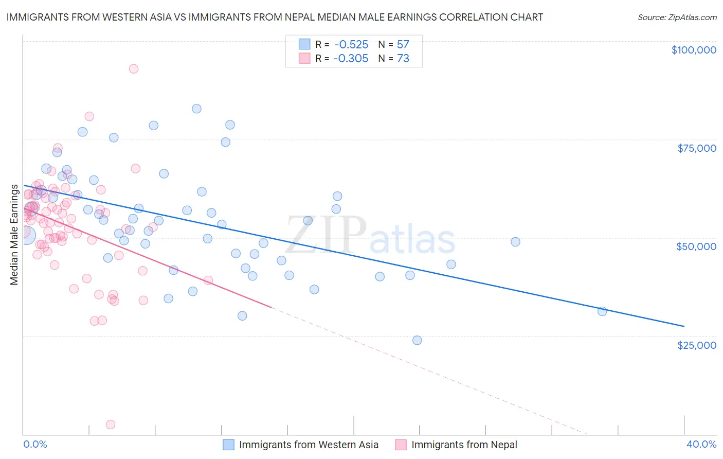 Immigrants from Western Asia vs Immigrants from Nepal Median Male Earnings