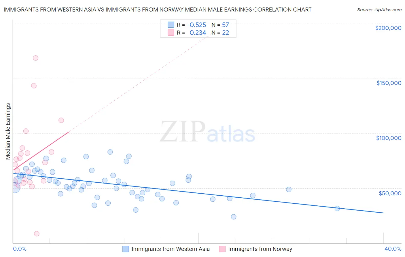 Immigrants from Western Asia vs Immigrants from Norway Median Male Earnings