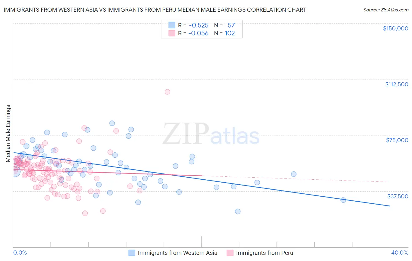 Immigrants from Western Asia vs Immigrants from Peru Median Male Earnings