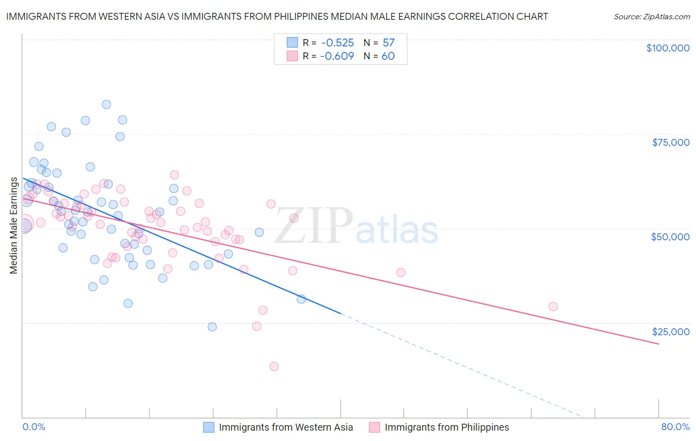 Immigrants from Western Asia vs Immigrants from Philippines Median Male Earnings