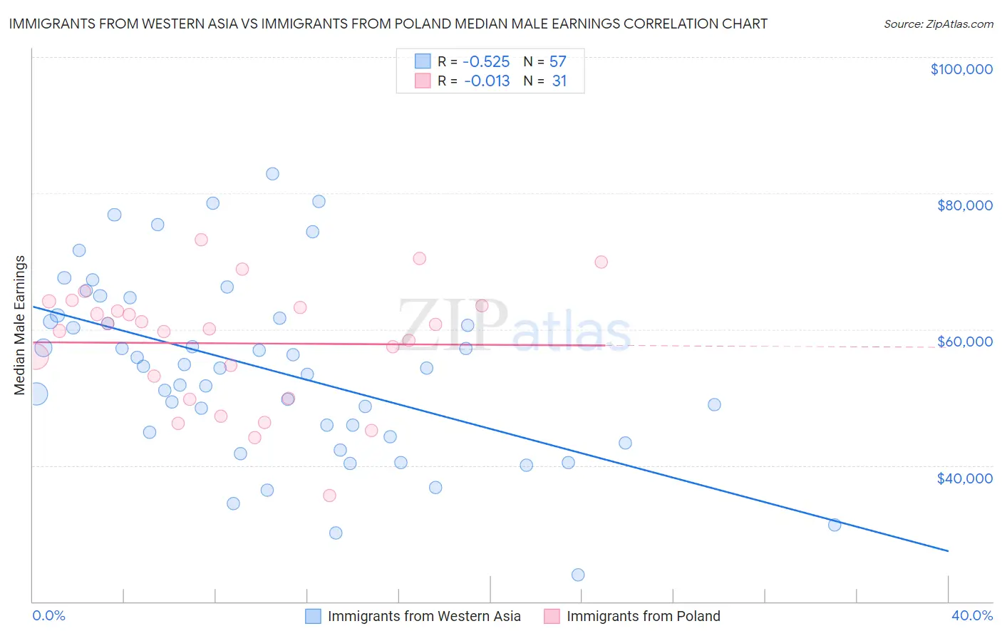 Immigrants from Western Asia vs Immigrants from Poland Median Male Earnings