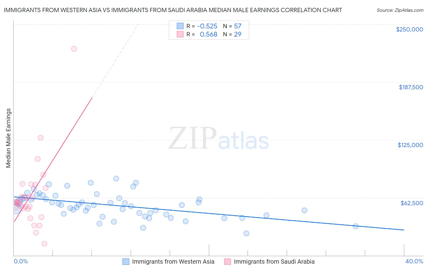 Immigrants from Western Asia vs Immigrants from Saudi Arabia Median Male Earnings