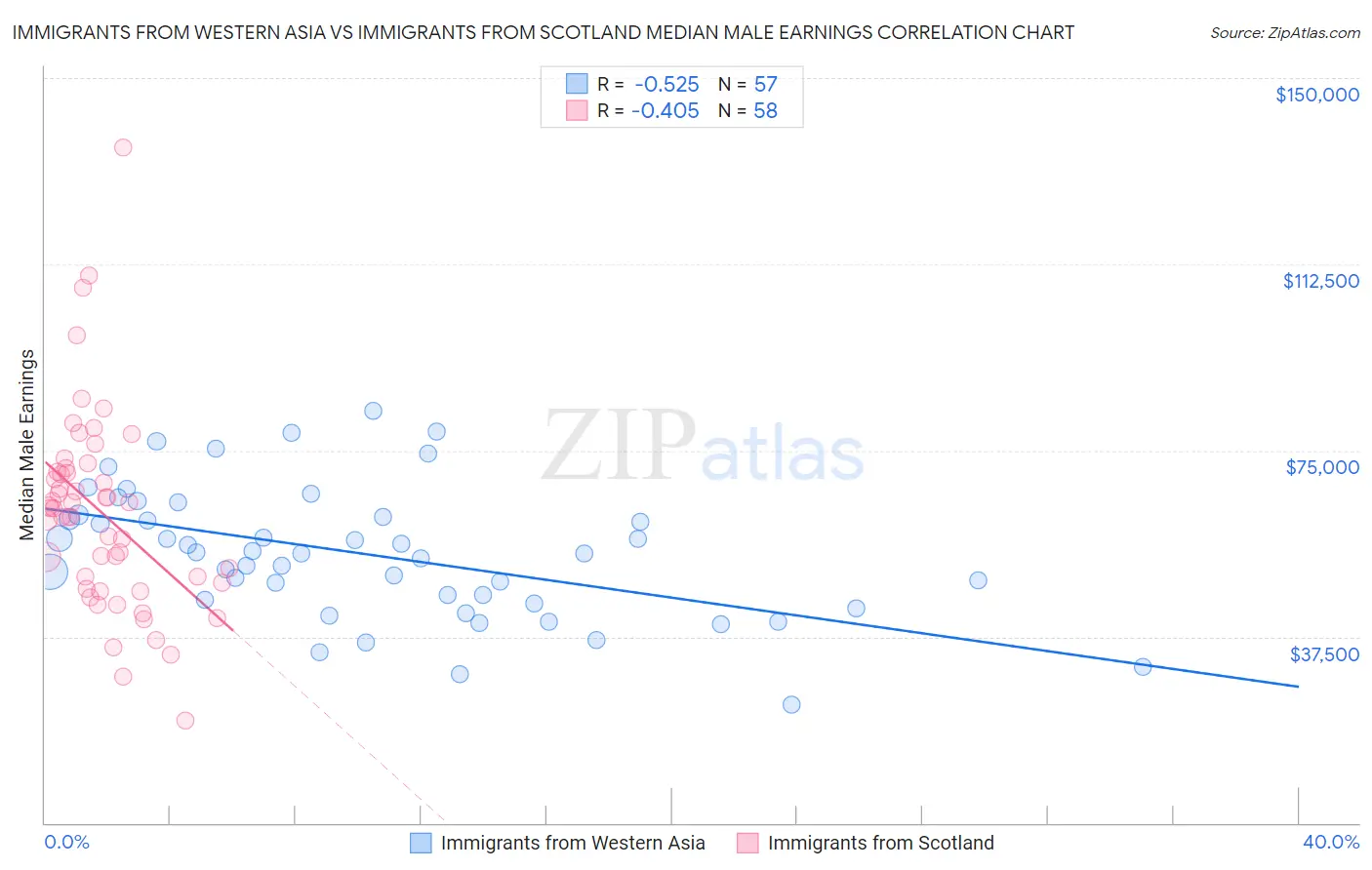 Immigrants from Western Asia vs Immigrants from Scotland Median Male Earnings