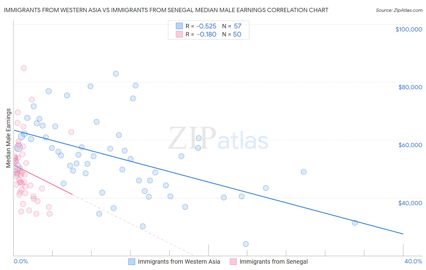 Immigrants from Western Asia vs Immigrants from Senegal Median Male Earnings