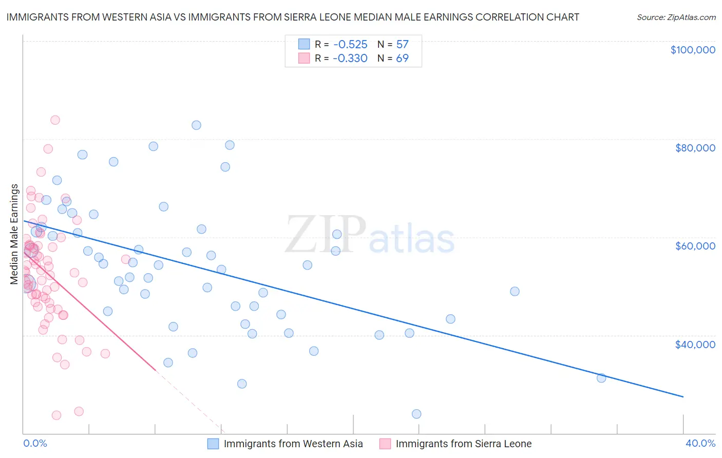 Immigrants from Western Asia vs Immigrants from Sierra Leone Median Male Earnings