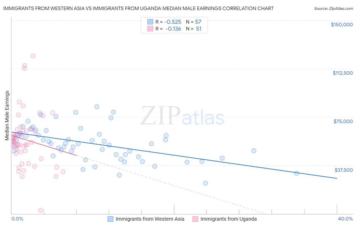 Immigrants from Western Asia vs Immigrants from Uganda Median Male Earnings