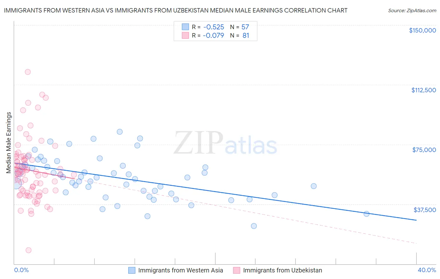 Immigrants from Western Asia vs Immigrants from Uzbekistan Median Male Earnings