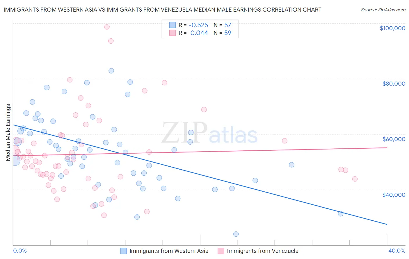 Immigrants from Western Asia vs Immigrants from Venezuela Median Male Earnings