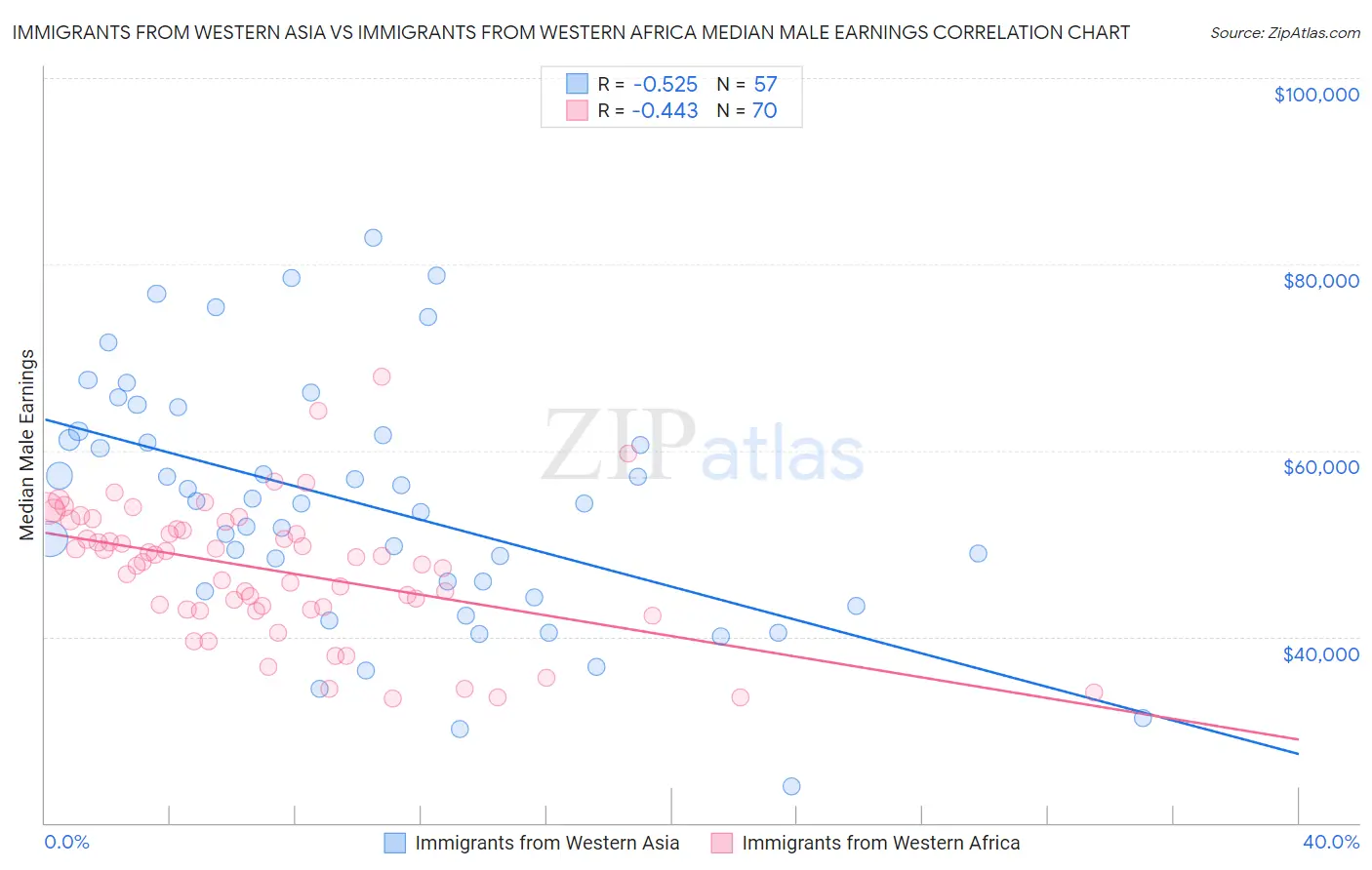 Immigrants from Western Asia vs Immigrants from Western Africa Median Male Earnings