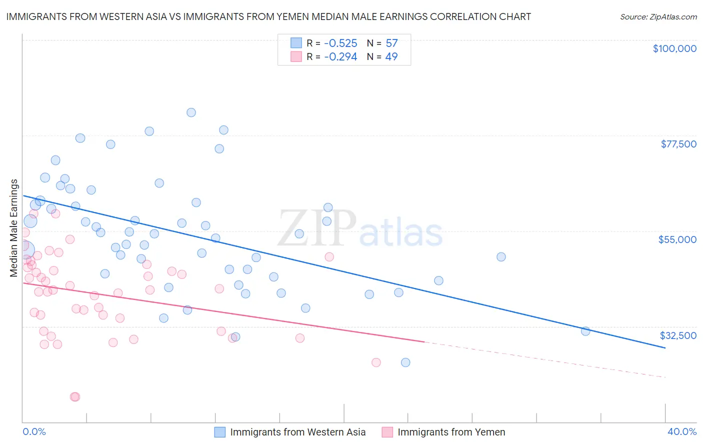 Immigrants from Western Asia vs Immigrants from Yemen Median Male Earnings