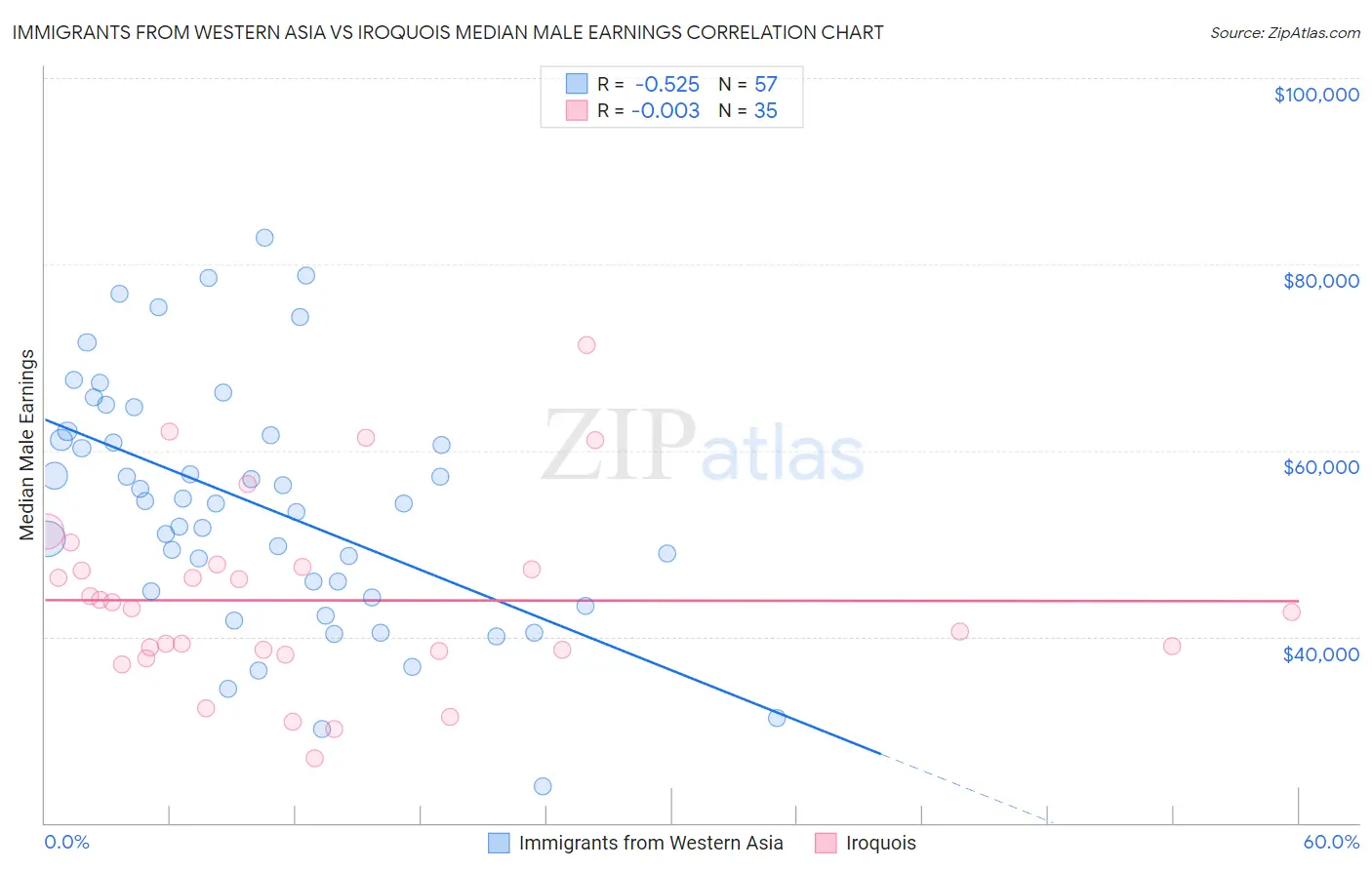 Immigrants from Western Asia vs Iroquois Median Male Earnings