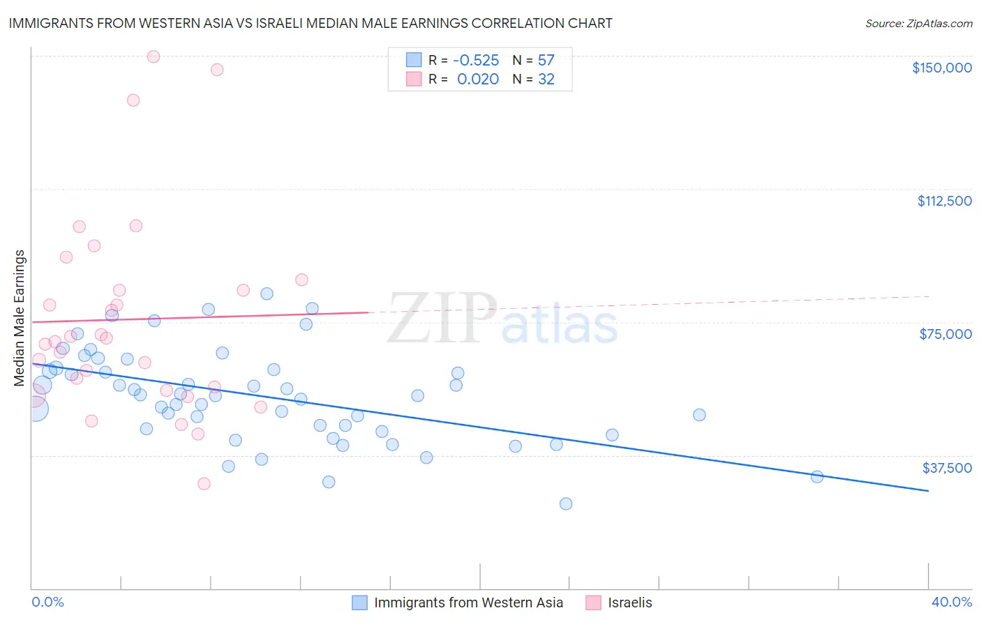 Immigrants from Western Asia vs Israeli Median Male Earnings
