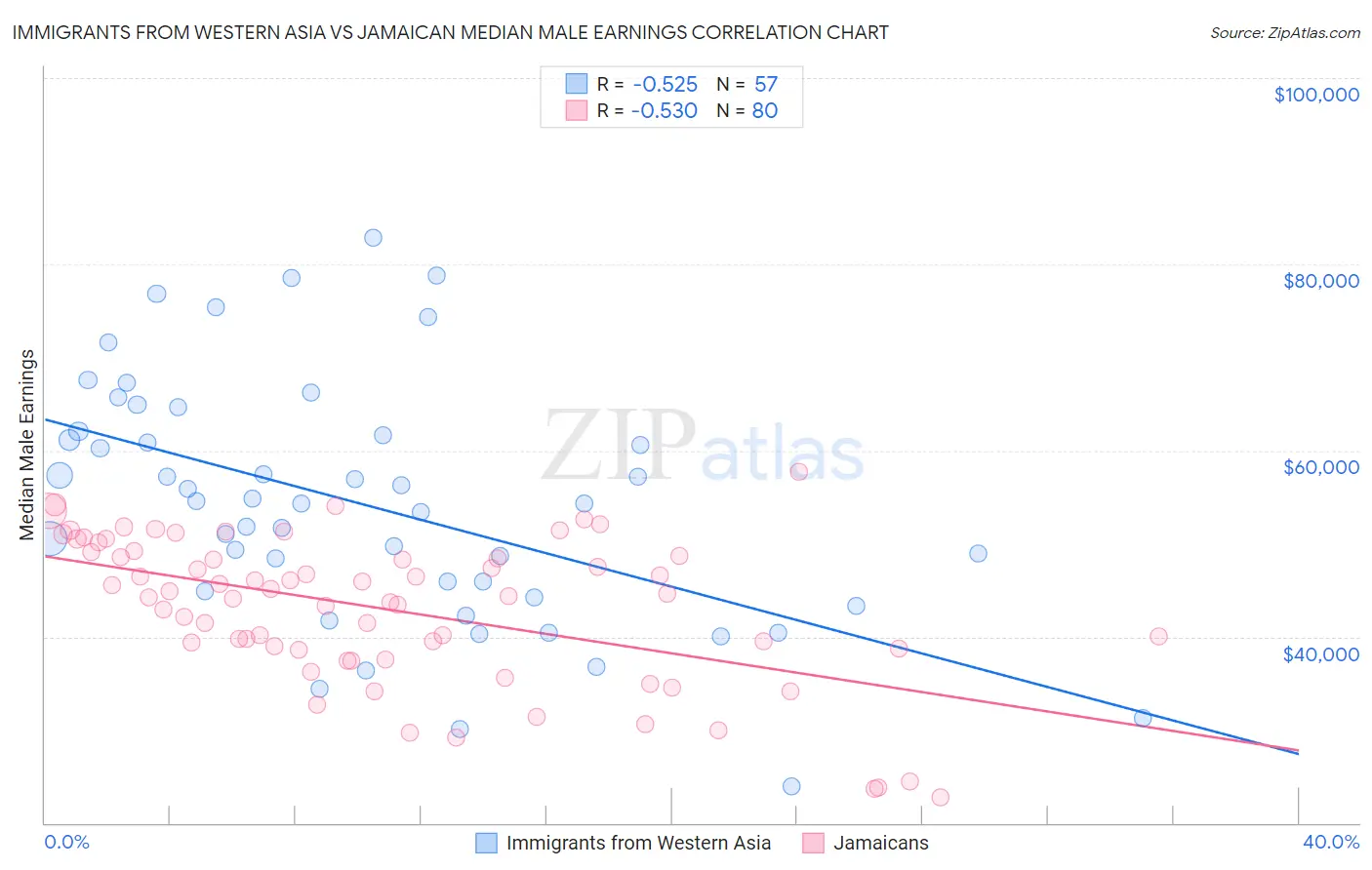 Immigrants from Western Asia vs Jamaican Median Male Earnings