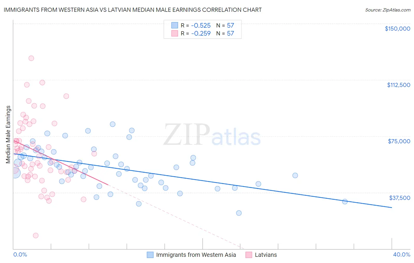 Immigrants from Western Asia vs Latvian Median Male Earnings