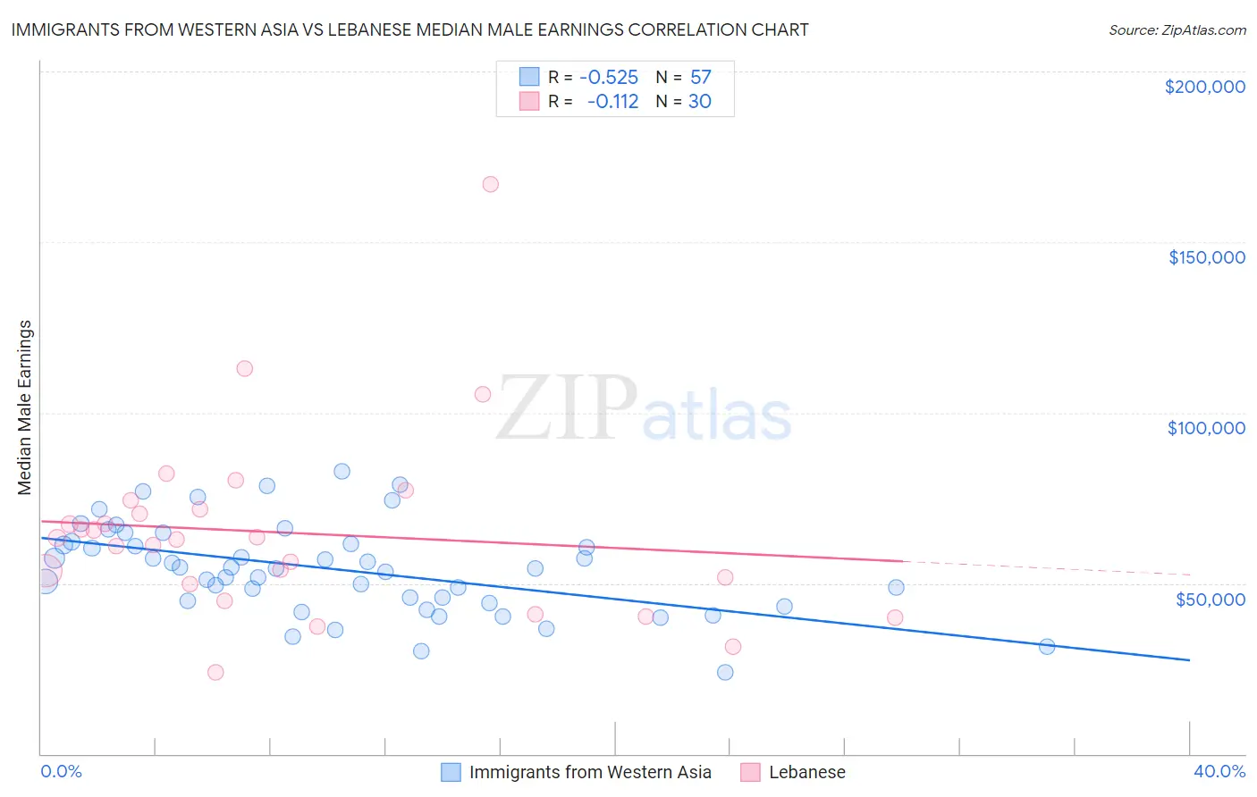 Immigrants from Western Asia vs Lebanese Median Male Earnings