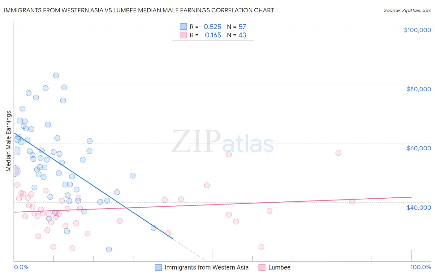 Immigrants from Western Asia vs Lumbee Median Male Earnings