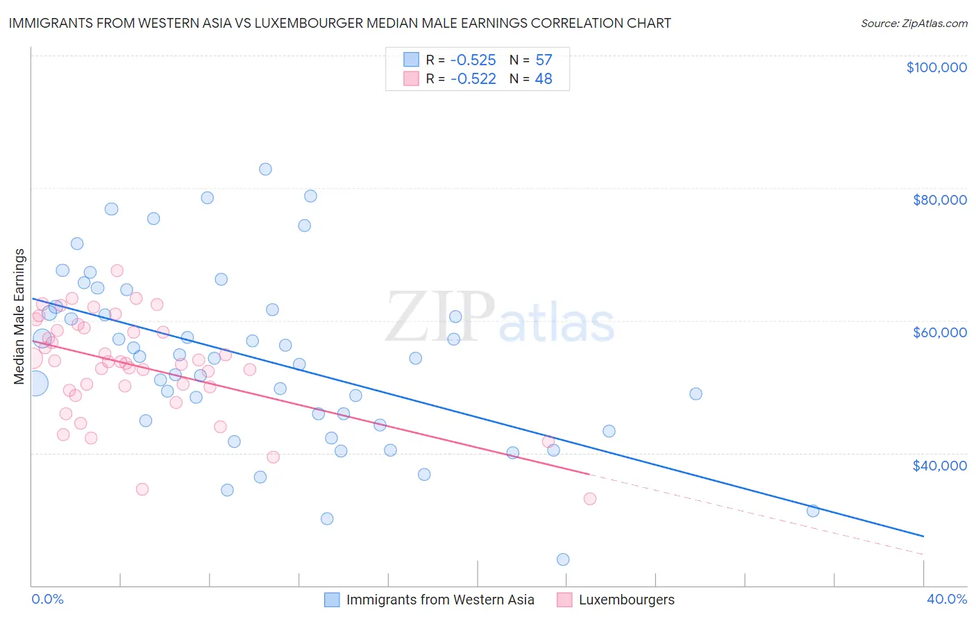 Immigrants from Western Asia vs Luxembourger Median Male Earnings