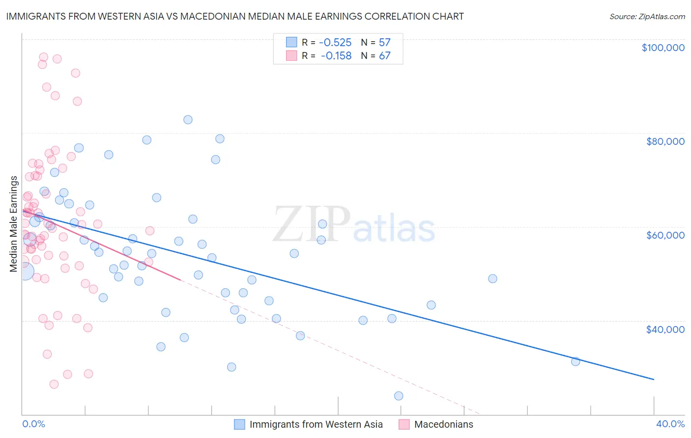 Immigrants from Western Asia vs Macedonian Median Male Earnings