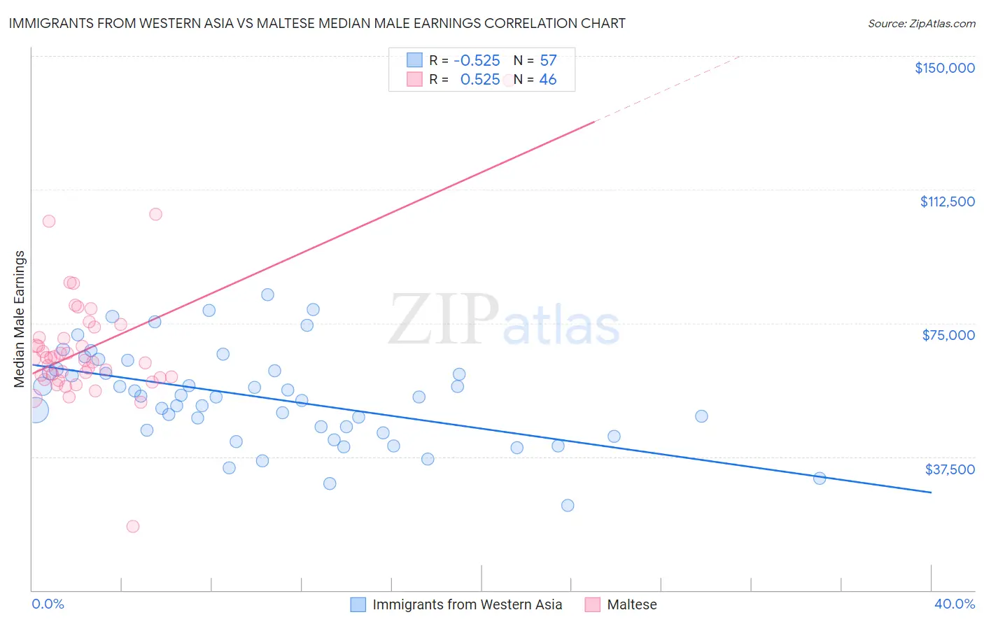 Immigrants from Western Asia vs Maltese Median Male Earnings